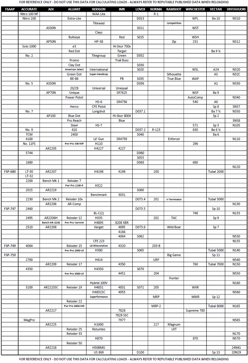 Smokeless Gun Powders Chart